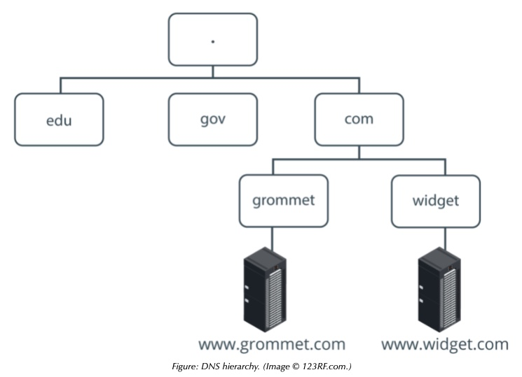 dns