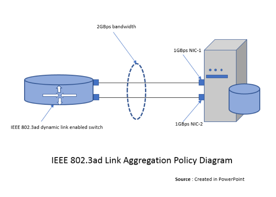 link aggregation