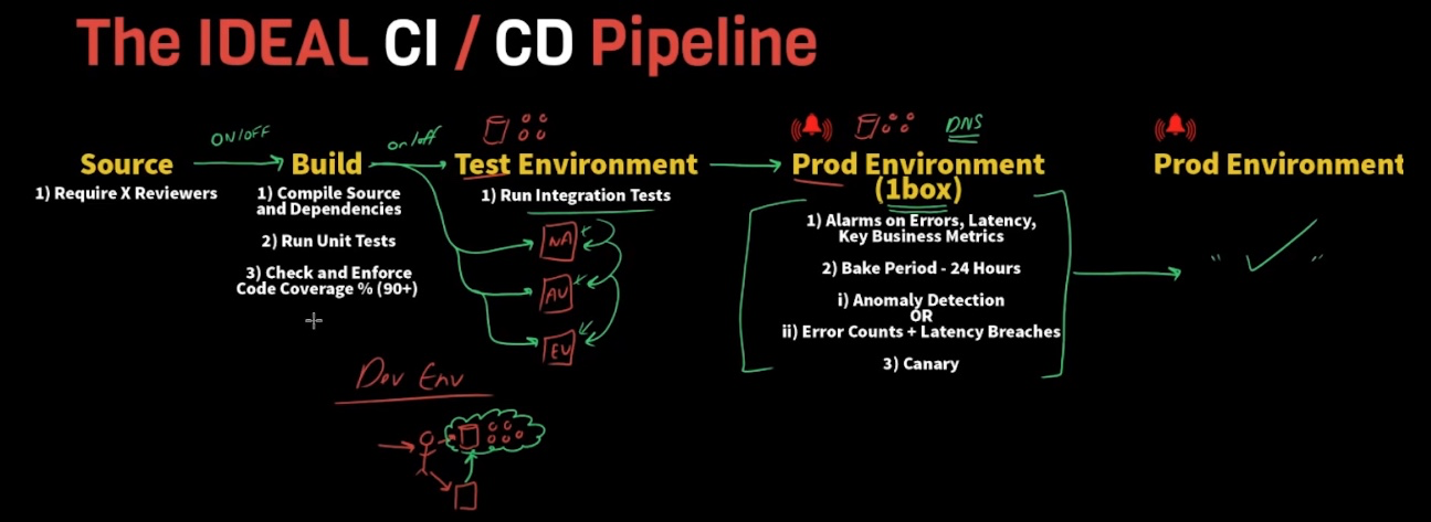 Ideal Pipeline