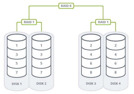 RAID 0, 1, and 10 Example