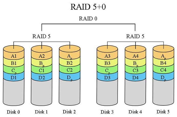 RAID 50