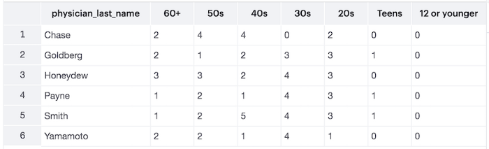 tabular output