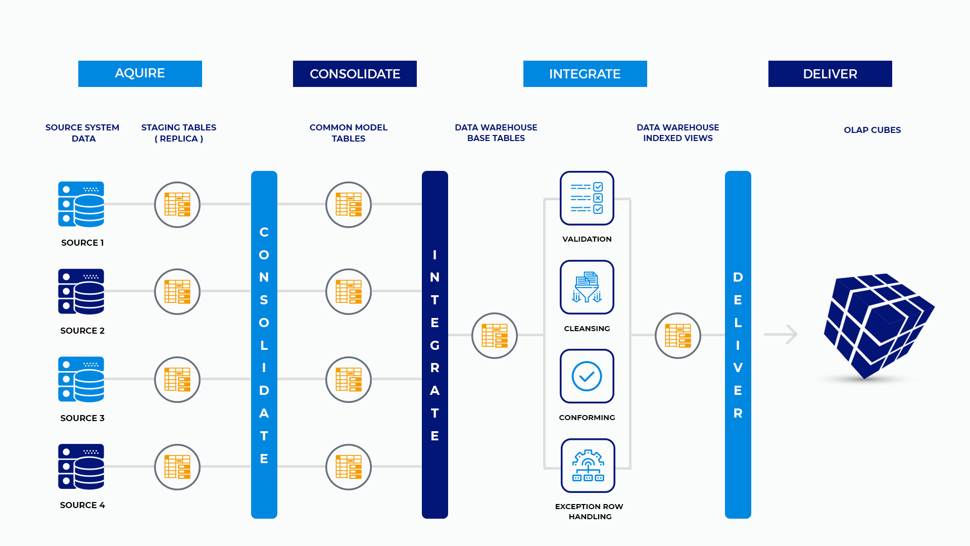 EDW ETL Overview