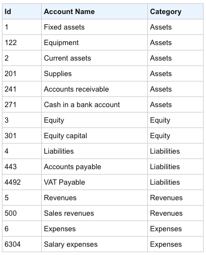 chart of accounts