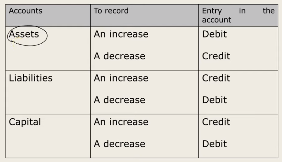 debits and credits