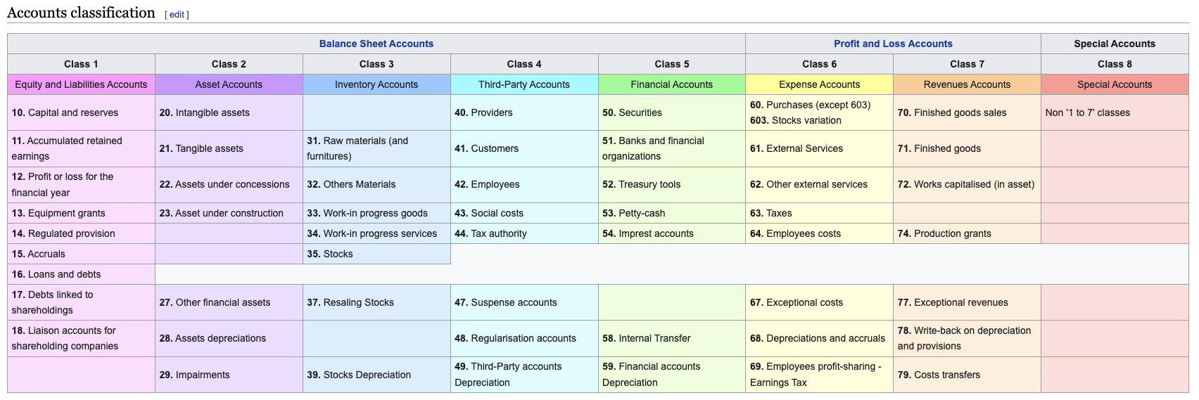 french chart of accounts